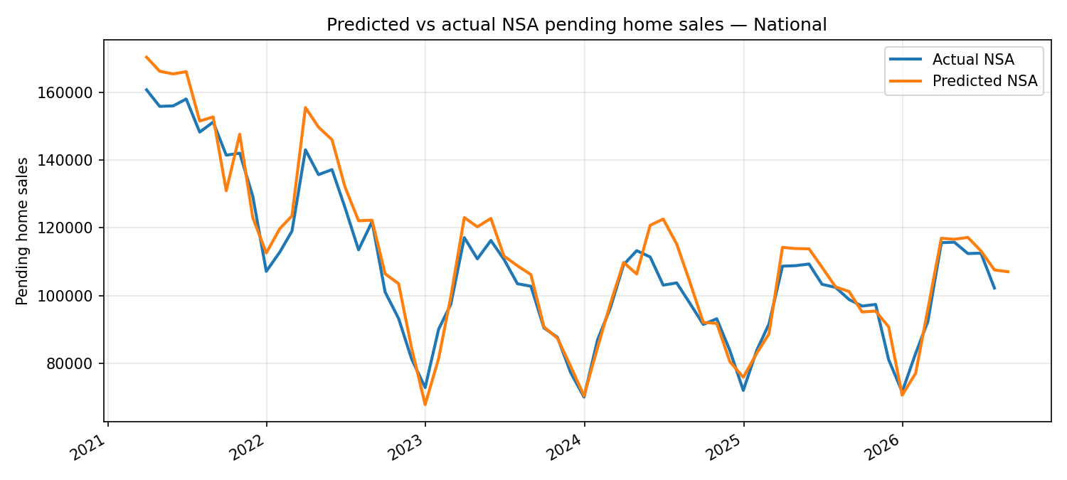 Benefit for Pending home sales forecast