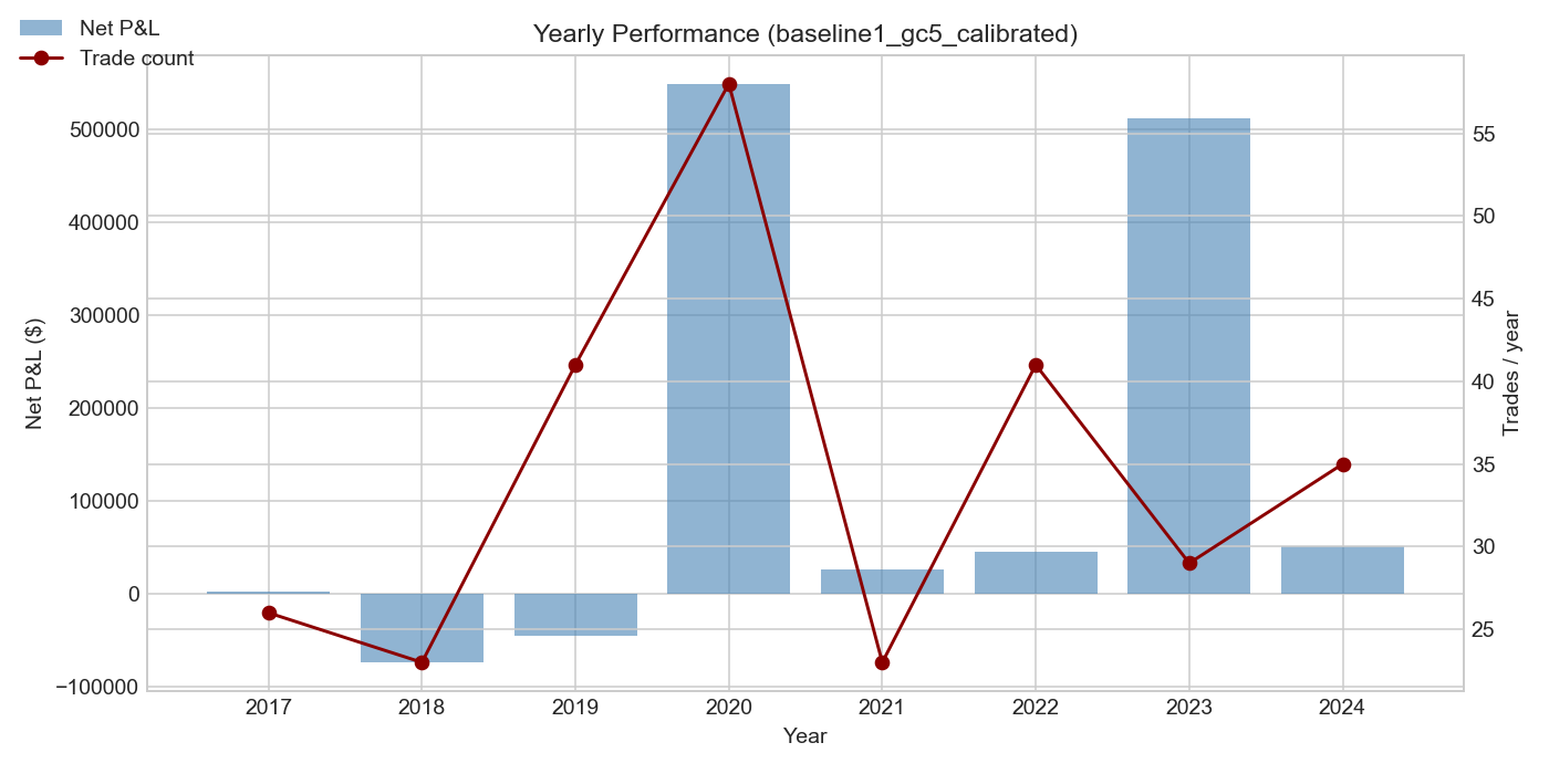 Benefit for Gold futures backtest